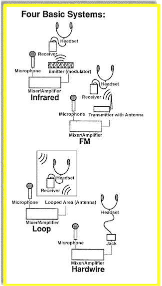 Four basic assistive listening systems - infrared, FM, loop, hardwire