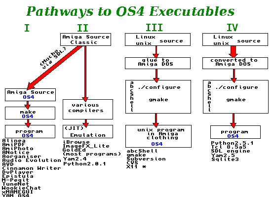 flow chart of
      source to executable